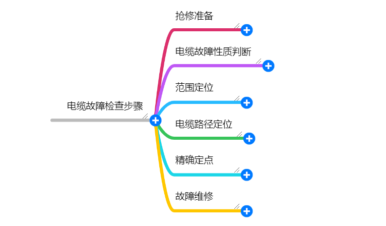 电缆故障定位的重要流程有哪些